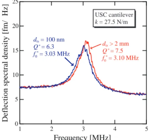 Figure 2. Deﬂection spectral density distributions measured in water with the USC cantilever near (d ts = 100 nm) and far (d ts > 2 mm) from the surface.