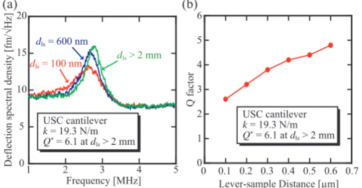 Figure 3. (a) Dependence of deﬂection spectral density distributions on d ls measured in water using the USC cantilever without a tip (` = 12.8 µm, w = 3.2 µm, t = 1.0 µm, h = 2.2 µm)