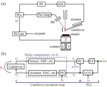 FIG. 1. (Color online) (a) Typical experimental setup for FM-AFM.