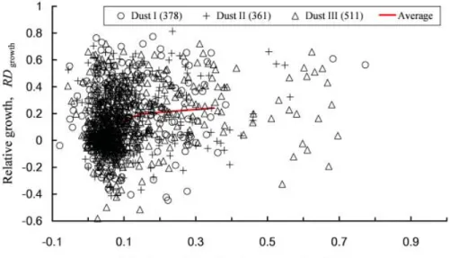 Fig. 2. Relative growth of dust particles RD growth via their relative content of non-sea-salt sulfur, r nssS , where RD growth is the same as in Fig