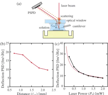 Figure 3 共 b 兲 shows the frequency response of the gain of the developed Diff. Amp. The profiles show the ⫺3 dB  band-width of the Diff