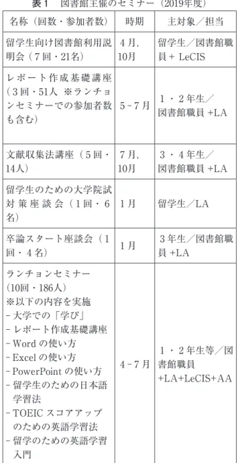 表 1 　図書館主催のセミナー（2019年度） 名称（回数・参加者数） 時期 主対象／担当 留学生向け図書館利用説 明会 （ 7 回・21名） 4 月，10月 留学生／図書館職員＋ LeCIS レポート作成基礎講座 （ 3 回・51人  ※ランチョ ンセミナーでの参加者数 も含む） 5 - 7 月 1 ・ 2 年生／ 図書館職員 +LA 文献収集法講座（ 5 回・ 14人） 7 月，10月 3 ・ 4 年生／ 図書館職員 +LA 留学生のための大学院試 対 策 座 談 会（ 1 回・ 6 名） 1 月 留学