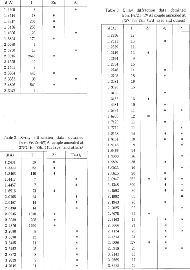 Table 1 X‑ray diffraction data obtained   from Fe/Zn‑5%Al couple annealed at   3750Cfor 72h. (surface and surface+   5th layer) d(A) I Zn Al 1.2200 6 * 1.2414 18 * 1.3317 200 * 1.3456 255 * 1.4306 20 * 1.6894 170 * 2.0039 5 2.0230 16 * 2.0915 2640 * 2.1555