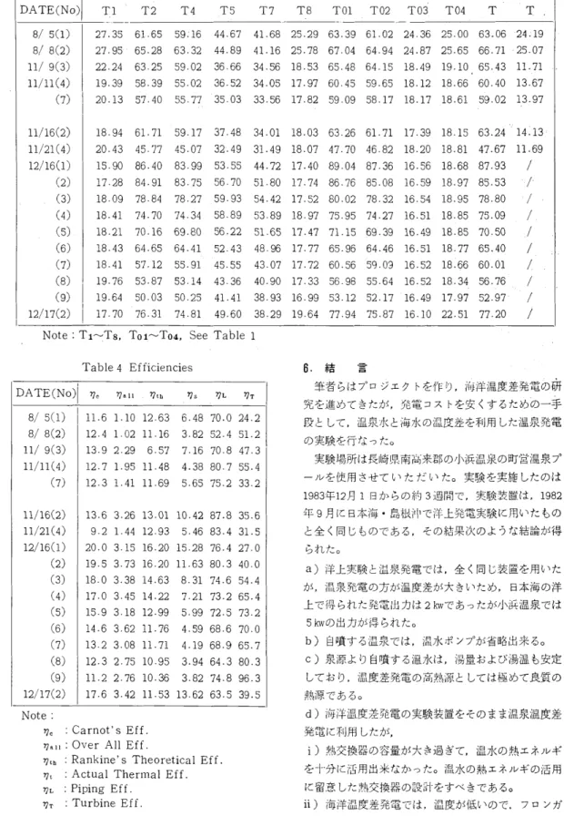 Table 3 Temperatures at the Important Points of the System DATE（No） 8／5（1） 8／8（2） 11／9（3） TI  T2  T4  T5 T7  T8  TOI TO2 TO3 TO4  T T ・1／n（・）｝   （7）   （9）1 12／17（2）ll／16（2）11／21（4） 12／16（1）  （2）  （3）  （4）  （5）  （6）  （7）  （8） 27．35  61．65  59J16  44。6727．95