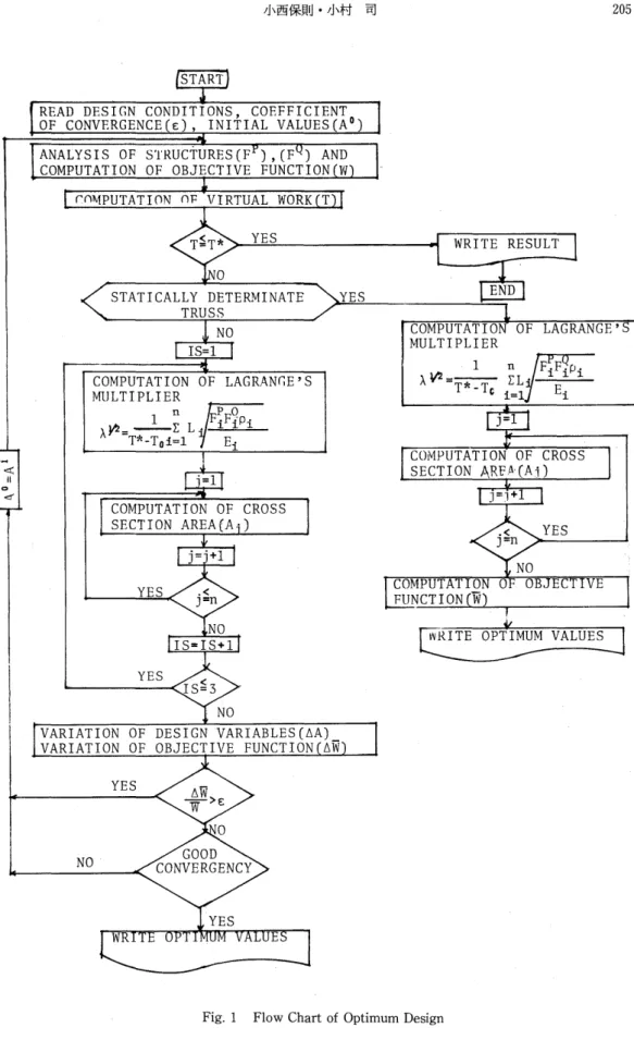 Fig. 1 Flow Chart of Optimum Design