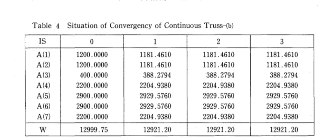 Table 4 Situation of Convergency of Continuous Truss一（b） IS 0 1 2 3 A（1） 1200．0000 1181．4610 1181．4610 1181．4610 A（2＞ 1200．0000 1181．4610 1181．4610 1181．4610 A（3） 400．0000 388．2794 388．2794 388．2794 A（4） 2200．0000 2204．9380 2204．9380 2204．9380 A（5） 2900．00