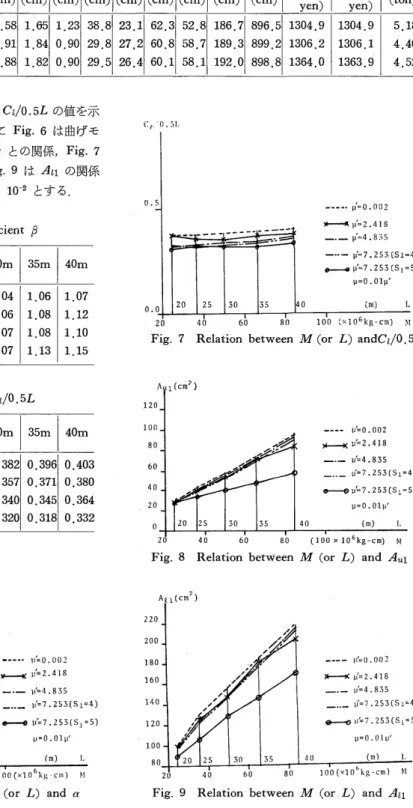 Table 2 Comparison of optimum values for span length of 32m with horizontal stiffener Case 1 2 3 NHF01 2 81 4．05．05．0 4．04．04．0 丁咀 （cm） 1．501．25 1．23 T％2 （cm） 1．011．051．Q2 Tz1 （cm） 2．581．911．88 T 2 ．（cm） 1．651．841．82 Tω （cm） 1．230．900．90 B班 （cm） 38．8 29．82
