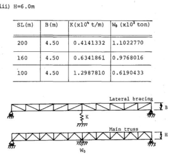 Table l Spring constant 1（and reaction凧〕for various shape factors of truss；height H， width     Band span length 5∠，．  i）H＝8．Om                                iii） H＝6．Om SL（m） B（m） K（x10りt／m） w。（xエ03t。n） 200 7．55 0．9工35529 1．工024380 160 7．55 1．3188140 0．96