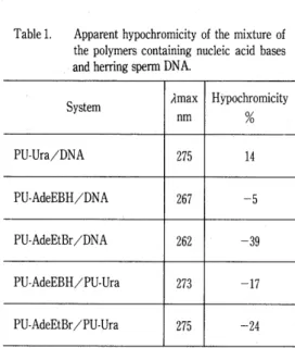 Table 1. POLYMERS CONTAINING NUCLEIC ACID BASES Apparent hypochromicity of the mixture of the polymers containing nucleic acid bases and herring sperm DNA