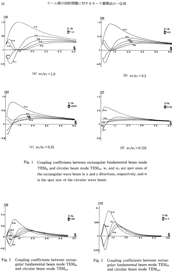 Fig. 1 Coupling coefficients between rectangular fundamental beam mode TEMoo and circular beam mode TEMo.. wi and w2 are spot sizes of the rectangular wave beam in x and y directions, respectively, and w is the spot size of the circular wave beam