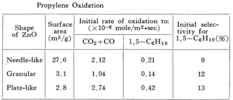 Table 1 Catalytic Activities of Three Kinds of ZnO Catalysts for Propylene Oxidation Shape of ZnO Needle−like Granular Plate−1ike Surface     （m2／9）27．63．12．8 Initial rate of oxidation to： （×10一6mole／m2・sec）CO2十CO2．121．04 2．74 1，5−C6Hlo0．210．140．42 Initial