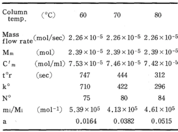 Table 2 Experimental conditions and parameters C綿？（OC） Mass flow rate Mm C m t。r kO NO mi／Mi a 60 70 80 （mol／sec）2．26×10 52。26×10−52．26×10−5（mo1）  2．39×10−52．39×10−52．39×10−5 （mo1／m1）7．53×10−57．46×10−57．42×10 5（sec）       747       444       312       710 