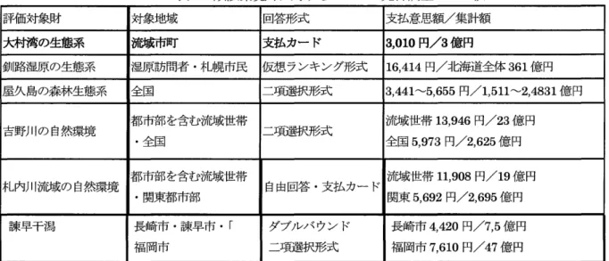 表 5 類似環境財に対する CV M の先行調査 との比較 評価対象財 対象地域 回答形式 支払意思額/集計額 大村湾 の生態系 甜 市町 支払カー ド 3 , 01 0 円 /3 億 円 釧路湿原の生態系 湿原訪問者 .札幌市民 仮想 ランキング形式 1 6 , 41 4 円/北海道全体 3 61 億 円 屋久島の森林生態系 全国 二項選択形式 3 , 4 41 ‑5 , 6 5 5 円 /1 , 51 1 ‑2 , 4 831 億 円 吉野川の 自然環境 都市部 を含む流域世帯 二項選択形式 流域世帯 