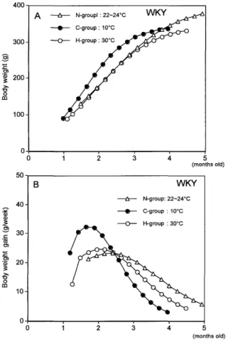 Fig. 3. Fitting curves of mean body weight to the logistic equation (A) and weight gains (B) of the three rats groups of SHR