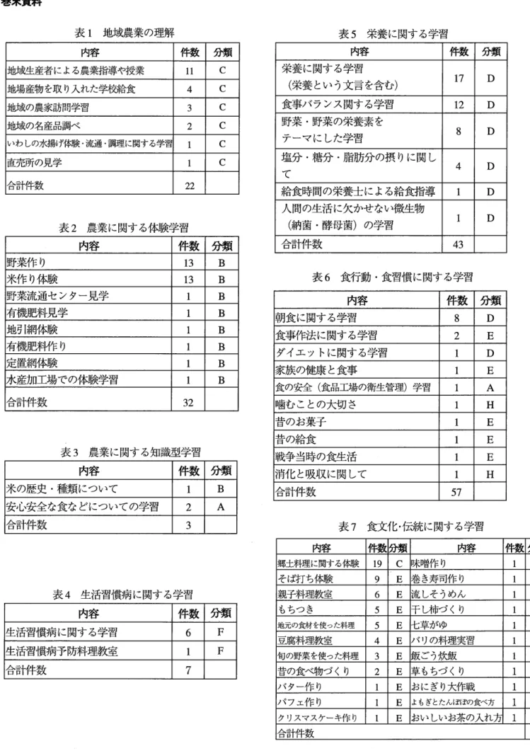 表 1 地域農業 の理解巻末資料 内容 件数 分類 地域生産者による農業指導や授業 l l C 地場産物を取 り入れた学校給食 4 C 地域の農家訪問学習 3 C 地域の名産品調べ 2 C いわ しの水揚げ体験 