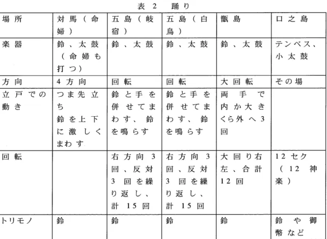 表 2 踊 り 場 所 対 馬 (令柿 ) 五 島 (岐宿 ) 五 島 ( 白良 ) 甑 島 口 之 島 楽 器 鈴 ､ 太 鼓打 つ ) (命 婦 も 鈴 ､ 太 鼓 鈴 ､ 太 鼓 鈴 ､ 太 鼓 テ ン ペ ス ､小 太 鼓 方 向 4 方 向 回 転 回 転 大 回 転 そ の 場 立 戸 で の つ ま 先 立 鈴 と 手 を 鈴 と 手 を 両 手 で 動 き ち 併 せ て ま 併 せ て ま 内 か 大 き 鈴 を 上 下 わ す ､ 鈴 わ す ､ 鈴 くら外 へ 3 に 激 し くまわ 