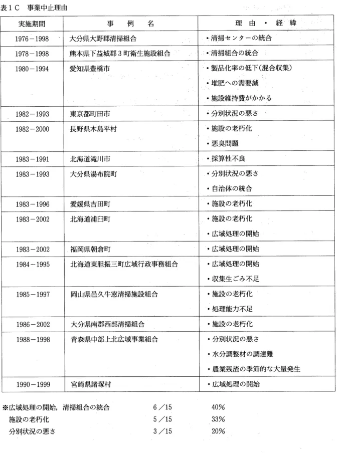 表 1C 事業中止理由 実施期間 事 例 名 理 由 . 経十線 = 1 9 7 6‑1 9 9 8 大分痕大野郡清掃組合 ･ , ‑ 碕掃セ ンタ‑の統合 ‑ 1 9 7 8‑1 9 9 8 熊本県下益城郡 3 町衛生施設組合 ∴ ･ : 清掃組合の統合 1 9 8 0‑1 9 9 4 愛知県豊橋市 ∴ 製品化率の低下 (･T施設維持費やゞ◆ 堆肥への需要減 .■ かかや 混合収集) 1 9 8 2‑1 9 9 3 東京都町田市 i分別状況の悪 さ