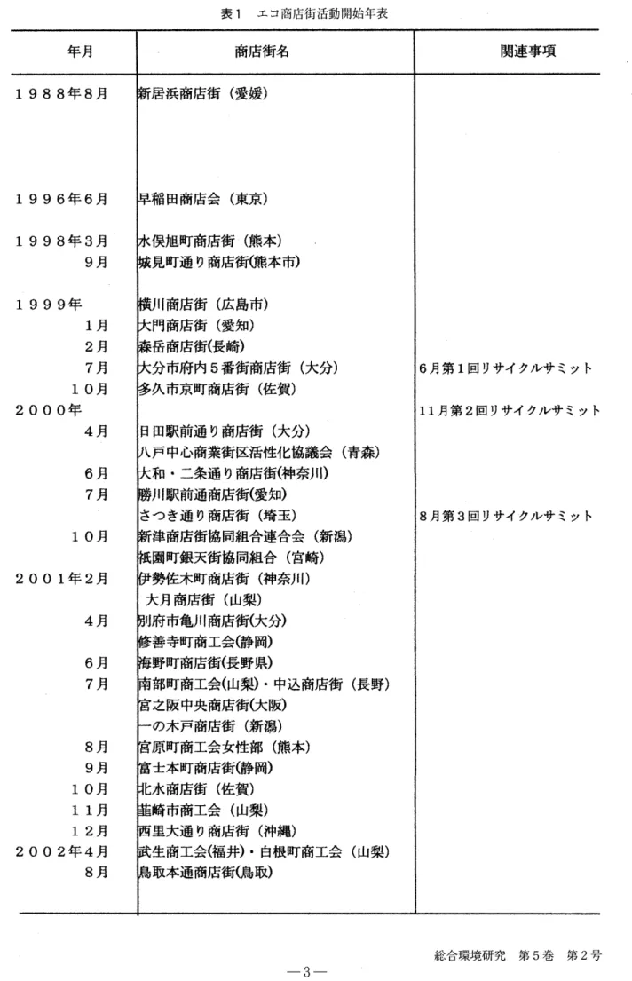 表 1 エ コ商店街活動開始年表 商店街名 1988 年 8 月 1996 年 6 月 1998 年 3 月 9 月 1999 年 1 月 2 月 7 月 10 月 2000 年 4 月 6 月 7 月 10 月 2001 年 2 月 4 月 6 月 7 月 8 月 9 月 10 月 11 月 12 月 2002 年 4 月 8 月 居浜商店街 ( 愛媛)稲田商店会 ( 東京)俣旭町商店街 ( 熊本)見町通 り商店街( 熊本 市)川 商店街 (広 島市)門商店街 (愛知)岳商店街 (長崎)分市府 内5 番街