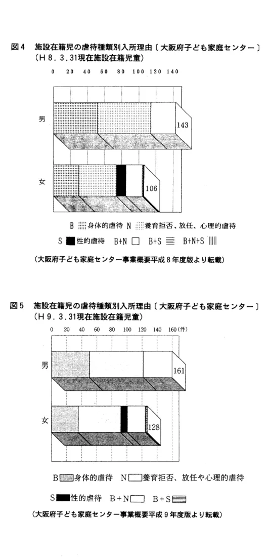 図 4 施設在籍児の虐待種類別入所理由 〔大阪府子 ども家庭 セ ンター 〕 ( H8.3. 31 現在施設在籍児童) 0 20 40 60 80 100 120 140 男 女 B葦 妻 身体 的虐 待 N … 童 .i享 喜 養 育拒 否 ､放任 ､心 理 的虐 待 S ■性 的虐待 B † N □ BIS= = B + N+ S l 川 l ( 大阪府子 ども家庭センター事業概要平成 8 年度版 よ り転載) 図 5 施設在籍児の虐待種類別入所理由 〔大阪府子 ども家庭 セ ンター 〕 ( H9.3