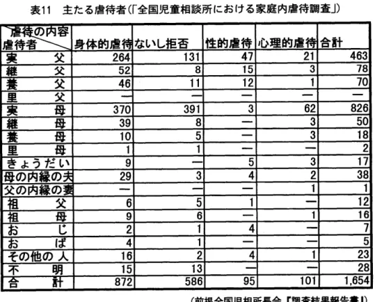 表 11 主たる虐待者 ( ｢ 全国児童相談所 における家庭内虐待調査｣) ̀ の 内 容虐待者 身体的虐̀ないし拒否 性的虐待 心理的虐̀ 合計 実 父 264 131 47 21 463 継 父 52 8 1 5 3 78 養 父 46 ll 12 1 70 里 父 ‑ ‑ ‑ 実 母 37 0 391 3 62 826 継 母 39 8 ‑ 3 50 養 母 1 0 5 ‑ 3 1 8 里 母 1 1 ‑ 2 き ようだ い 9 5 3 17 母の内縁の 29 3 4 2 38 父の内縁の ‑ ‑ 1