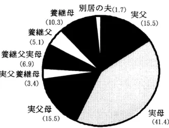 図 6 福岡市児童相談所 ･虐待相談 における虐待者の種別 ( 平成元 〜 4 年度) 6 虐待の子 どもへの影響 虐待による子 ども‑の影響 は大 きく､重大 な身 体的後遺症を残 したり､正常な発達が阻害 された り､最悪のケースでは死亡に至 ることもあるなど､ 深刻な様相を呈する｡虐待の子 どもに及ぼす影響 について例えば次のような報告がなされている｡ 1988 年全児相調査によると､精神や身体 の 発達に影響を受けている児童は3 分の 1 となって いる ｡ また､不安などの精神症状や反社会的行動､