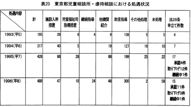 表 2 0 東京都児童相談所 ･虐待相談 にお ける処遇状況 処 遇 内 容計 施臥 所措置 児朝 敵司櫛等措置 鵬耕韓 他機関紹介 助言指導 その他処理 未処理 申立て件数法28条 1 9 93( 平 5) 1 9 5 2 8 6 4 9 1 3 8 5 5 4 1 9 9 4( 平 6) 2 1 7 4 0 5 1 9 1 2 7 1 6 1 0 7 1 9 95( 平 7 ) 4 2 8 8 6 2 8 6 8 1 9 9 2 5 2 2 取り下げ1#7袖 E 1F 4 ) 2 l 件 件# ( 東京