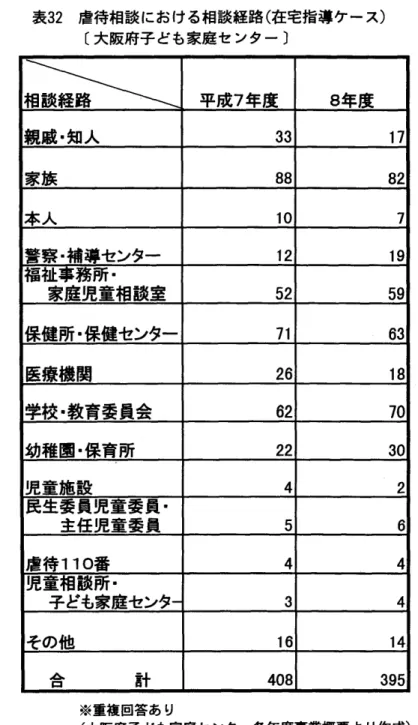 表 3 2 虐待相談 における相談経路 ( 在宅指導ケース) 〔大阪府子 ども家庭 セ ンター 〕 相 談 経 路 平成7年度 8 年度 親戚 . 知人 33 1 7 家族 88 82 本 人 1 0 7 警察 
