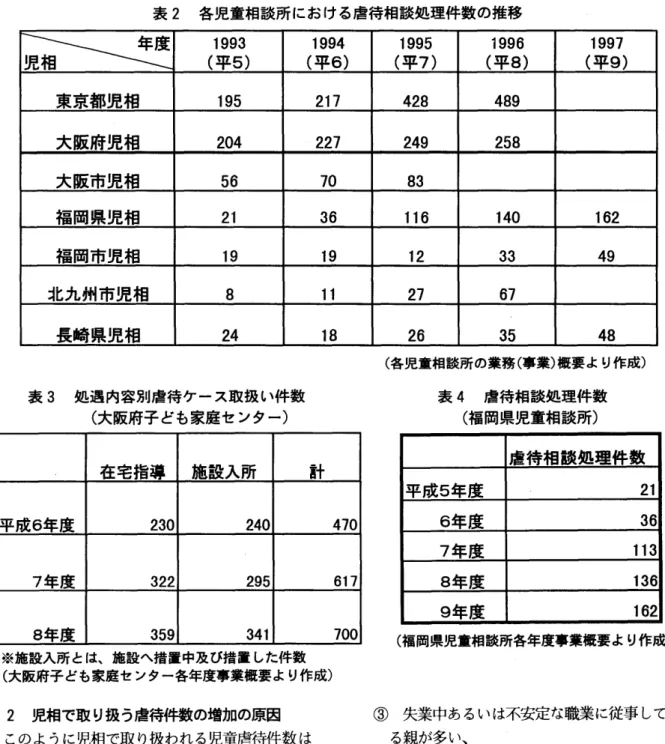 表 2 各児童相談所 にお ける虐待相談処理件数の推移 年 度 1993 1994 1995 1996 1997 児 相 ( 平 5) ( 平 6) ( 平7) ( 平 8) ( 平 9) 東京都 児相 195 217 428 489 大 阪府児相 204 ‑227 249 258 大 阪市児相 56 70 83 福 岡 県児相 21 36 116 1 40 162 福 岡市児 相 19 1 9 1 2 33 49 北 九州市 児相 8 ll 27 67 長崎 県児相 24 18 26 35 48 表 3 