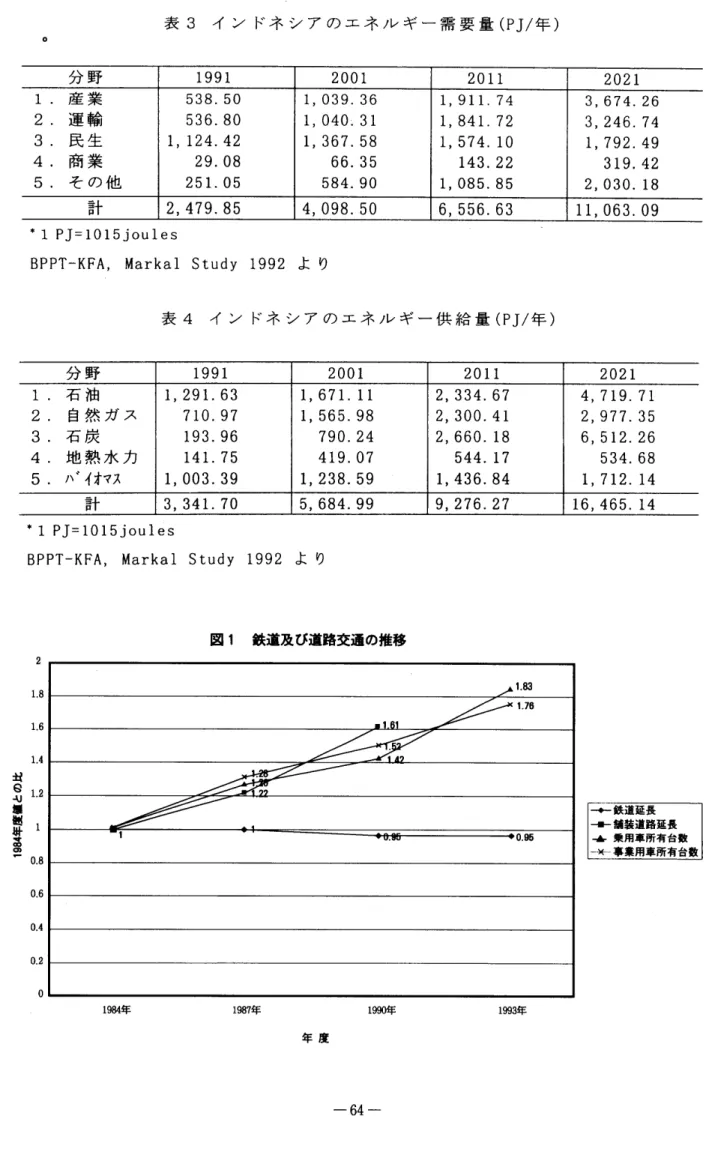図 1 鉄道及び道路交通の推移 8 6 4111 qTe ? 覆 せ 廿 寸 8 6 L 864 0 0 0 2 00 ) 1 . 831ー7 6‑1̲811▲ウ99一一1ーV.弓RJ●0.95 ‑ 舗装道路延長‑ 乗 用 車 所 有 台 数‑斗･‑･ 事 業 用 手 所 有 台 数