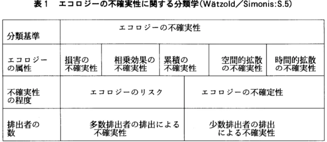 表 1 エコロジーの不確実性に関する分類学 ( W畠t z ol d /si moni s: S. 5 ) 分類基準 エコロジーの不確実性 エコロジー 損害の 相乗効果の 累積の 空間的拡散 時間的拡散 の属性 不確実性 不確実性 不確実性 の不確実性 の不確実性 不確実性の程度 エコロジーの リスク エコロジーの不確定性 排出者の 多数排出者の排出による 少数排出者の排出 間かか り､後 にな って は じめてその有害 な作 用 が発見 された フロ ンの例 が挙 げ られ る｡ ( 2) 環境問題 につ