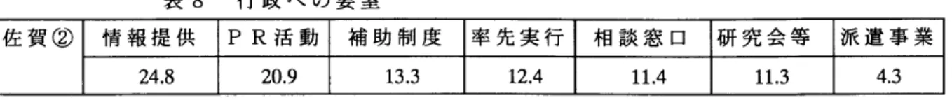 表 8 行 政 へ の要 望 佐 賀 ② 情 報 提 供 PR 活 動 補 助 制 度 率 先 実 行 相 談 窓 口 研 究 会 等 派 遣 事 業 荏 :( 1 ) 県名とその資料名は前出の通 り｡ (2) これ らの項 目以 外 の選 択 肢 も挙 げ られ て い るが ､ こ こで は他 の 項 目 は省 略 した｡ 置､ さ らには ｢ 研究会等｣ の開催要望等 々のい ずれ もが､企業の行政への期待が､ " 情報提供" と結 びつ いていることを示 していると考え られ る｡企