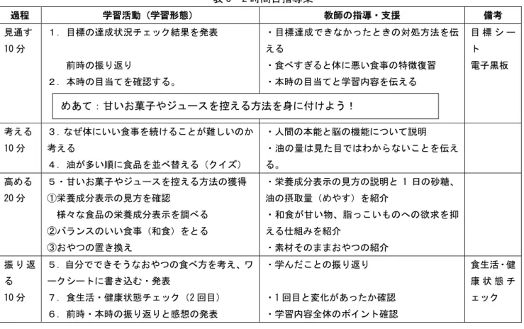 表 3  2 時間目指導案  過程  学習活動（学習形態）  教師の指導・支援  備考  見通す  10 分  １．目標の達成状況チェック結果を発表  前時の振り返り  ２．本時の目当てを確認する。  ・目標達成できなかったときの対処方法を伝える ・食べすぎると体に悪い食事の特徴復習 ・本時の目当てと学習内容を伝える  目 標 シ ート 電子黒板  考える  10 分  ３．なぜ体にいい食事を続けることが難しいのか考える  ４．油が多い順に食品を並べ替える（クイズ）  ・人間の本能と脳の機能について説明  