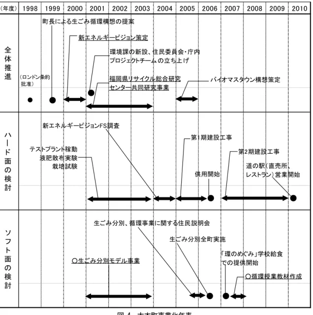 図 4  大木町事業化年表  注：中村・遠藤(2011) より引用．  こなわれた。この年に、バイオマスの環づくり交付金事 業として、プラント及び付帯施設を整備する第一期工事 を開始した。  2006 年 10 月には、おおき循環センターおよびバイオ マスセンターが稼働した。それに合わせて、町内全世帯 を対象に週 2 回の生ごみ分別が開始された。  2007 年 4 月には燃やすごみの収集を、従来の週 2 回か ら週 1 回に変更した。 2008 年は、大木町もったいない宣言が議決・公表さ れた。  201