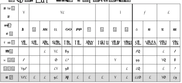 表   3 《荘子》における指示代名詞の語法機能別統計 声 母 類 型   T  TS  Ø  N  K  P  指 示 代 名 詞  之 茲  斯 此  是 時  鮮 惟 若  爾 其 厥  夫 彼