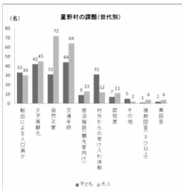 図 3  質問 1 に対する回答  小学生）、「田舎で何もないところだから。」 (15 、 女、中学生）、 「八女市と合併して悪くなったから。」 (52 、男、パート ) など、雇用や過疎化を理由とした 内容が挙げられていた。 4.2.2
