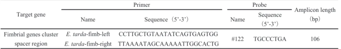 Table 1  Primers, probe se uence, and amplicon length used in this study 