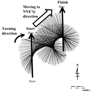 Fig. 3   Tuning motion per second of the hull during 360 °  left  side  turning  by  using  both  thrusters  with  propeller pitch both 10° (referred as  “ Both-P10° ”  in the text) 