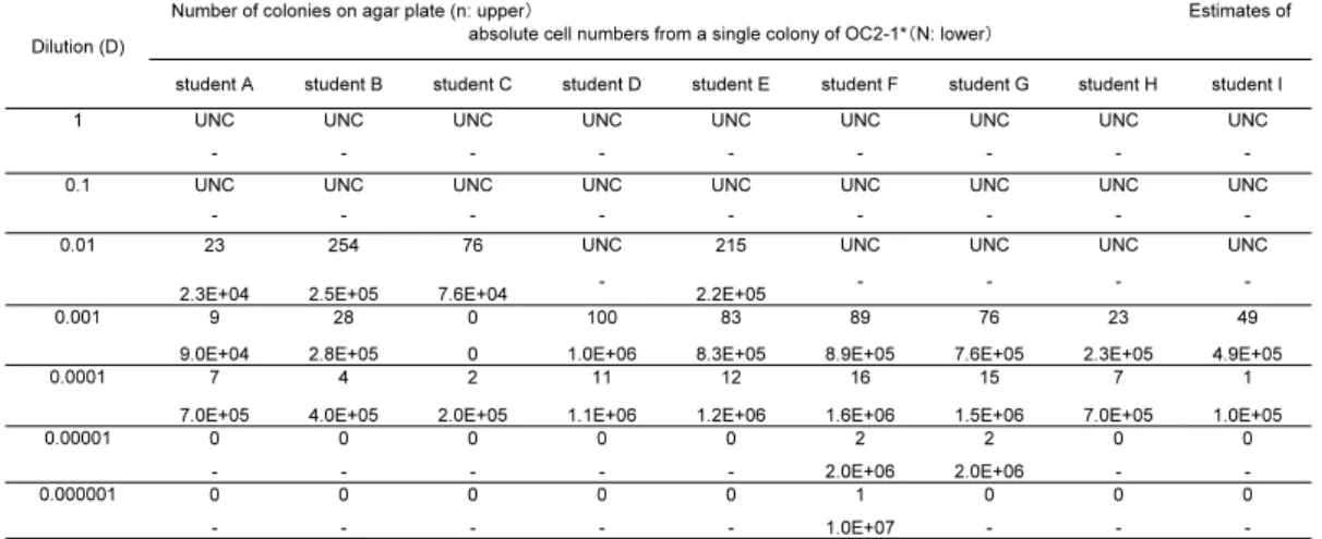 Table 4.  Estimates of absolute cell numbers of a single colony of strain OC2-1 by serial dilution method 