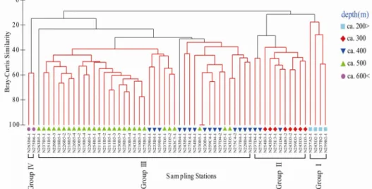 Fig. 7.    Non－metric  multidimensional  scalling  for  60  stations  deep－sea  demersal  fish  assemblages  from  the  continental slope to the upper continental slope, southwest of Nagasaki