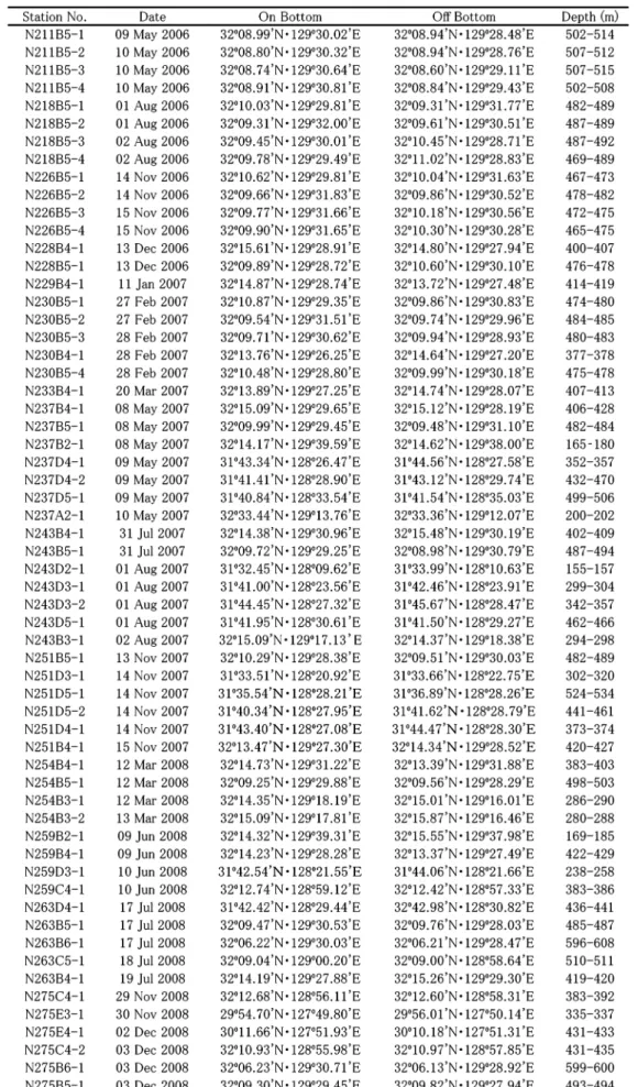 Table 1.  Collection data of the 3m ORE type beam trawl by the T/S Nagasaki－Maru. 