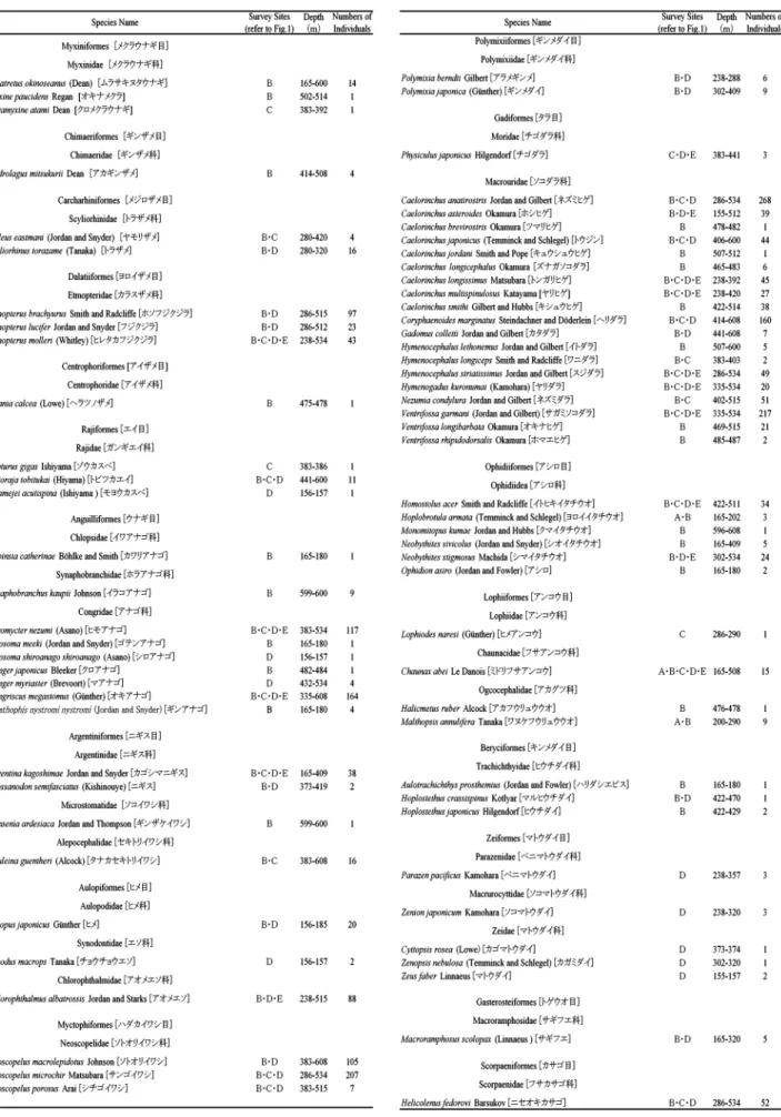 Table 2.  Species List  Table 2. （continued 1.） 