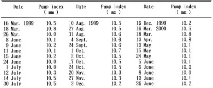 Table 2. Data of propulsion performance test