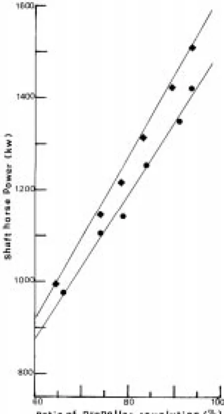 Fig. 3 Interrelation between shaft horse power (kw) and ratio of propeller revolution (%) on third and fourth experiment.