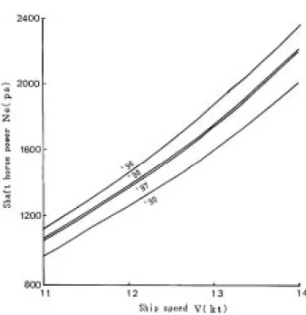 Fig. 2 Interrelation between ratio of operating rpm to rated rpm of propeller R p (%) and shaft horse power Ne (ps) from 1990 to 1998.