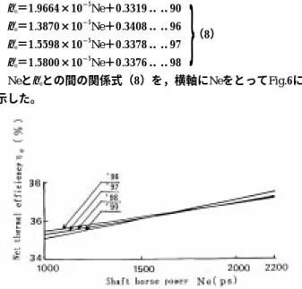 Fig. 5 Interrelation between shaft horse power Ne (ps) and specific fuel oil consumption be (g/ps/h) from 1990 to 1998.