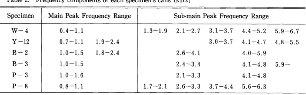 Table  3.  Duration  of  each  specimen's  calls 