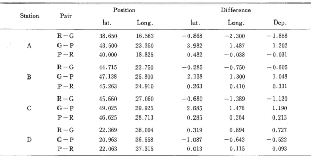 Table  5.  The  mean  values  of  the  site  of  Decca  chart  and  of  D.   lat.,  D