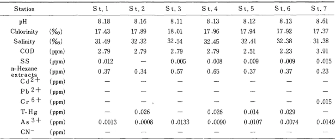 Table  1.  The  qualities  of  Water  of  Nagasaki  Bay  in  Summer,  1975