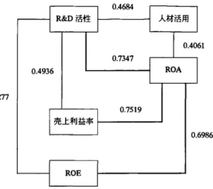 図表 3 ROA を中心 に した相関関係図表