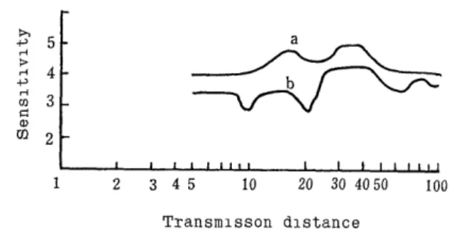 Fig  6  An  example  of  the  variation  of  receiving  sensitivity      according to  the change in  direction